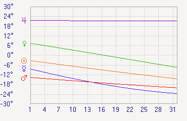 Current Graphical Declinations