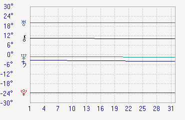 Current Graphical Declinations