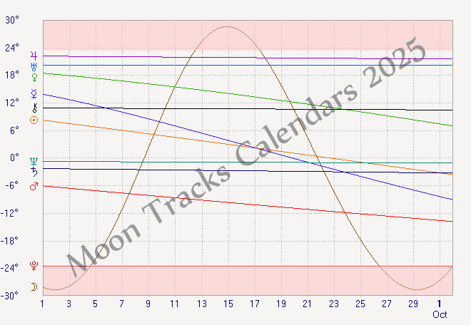 September2025Declinations Out of Bounds Transits